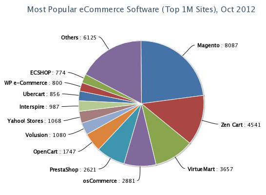 Most Popular eCommerce Software
