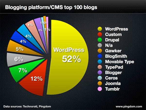 Blog CMS chart